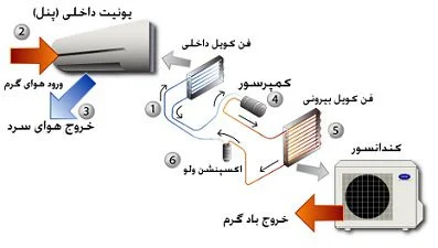 لوازم جانبي کولر گازي